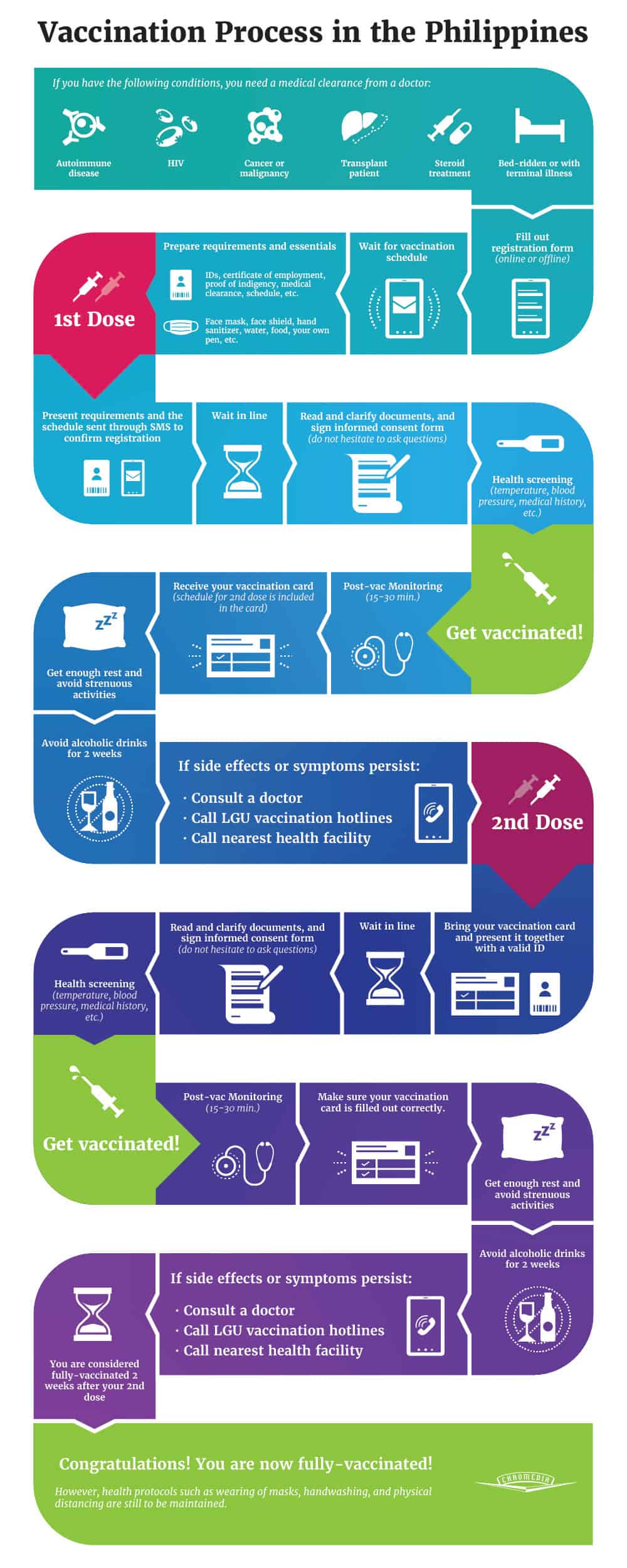 Infographic illustrating the COVID-19 vaccination process in the Philippines.